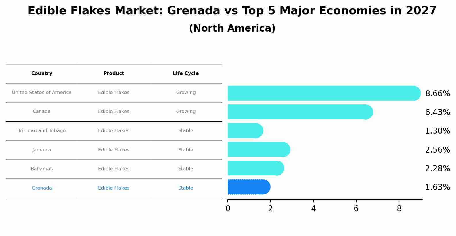 Edible Flakes Market: Grenada vs Top 5 Major Economies in 2027 (North America)