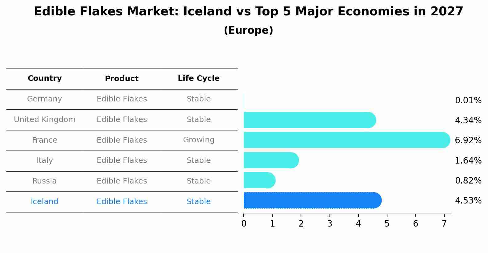 Edible Flakes Market: Iceland vs Top 5 Major Economies in 2027 (Europe)