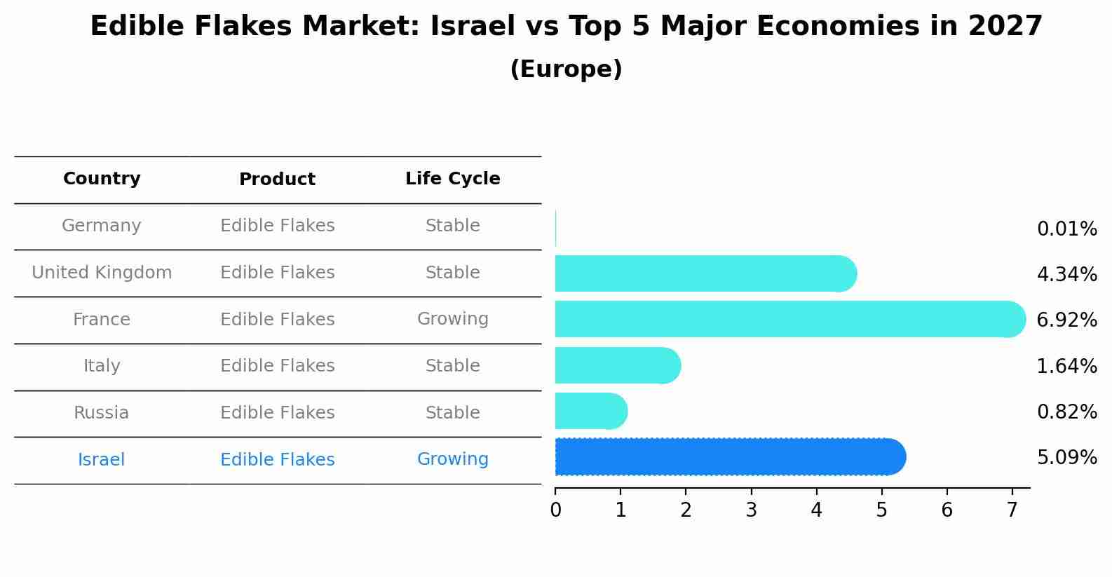 Edible Flakes Market: Israel vs Top 5 Major Economies in 2027 (Europe)