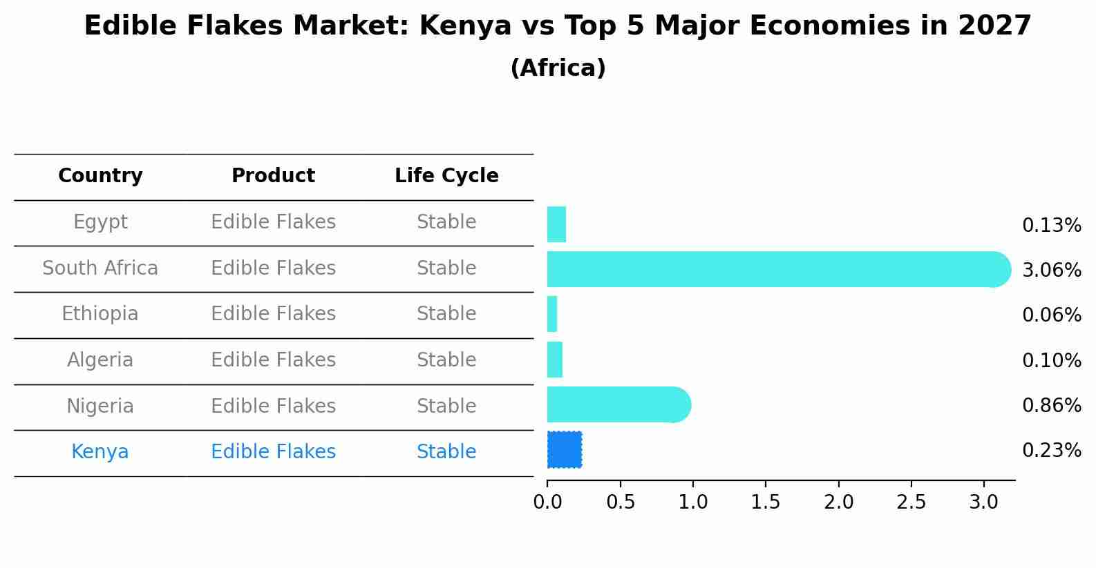 Edible Flakes Market: Kenya vs Top 5 Major Economies in 2027 (Africa)