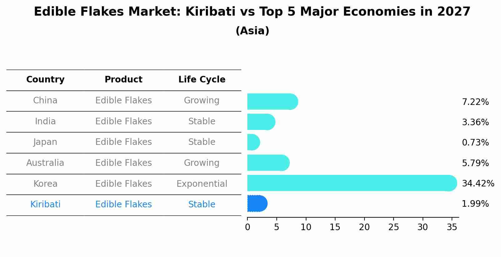 Edible Flakes Market: Kiribati vs Top 5 Major Economies in 2027 (Asia)