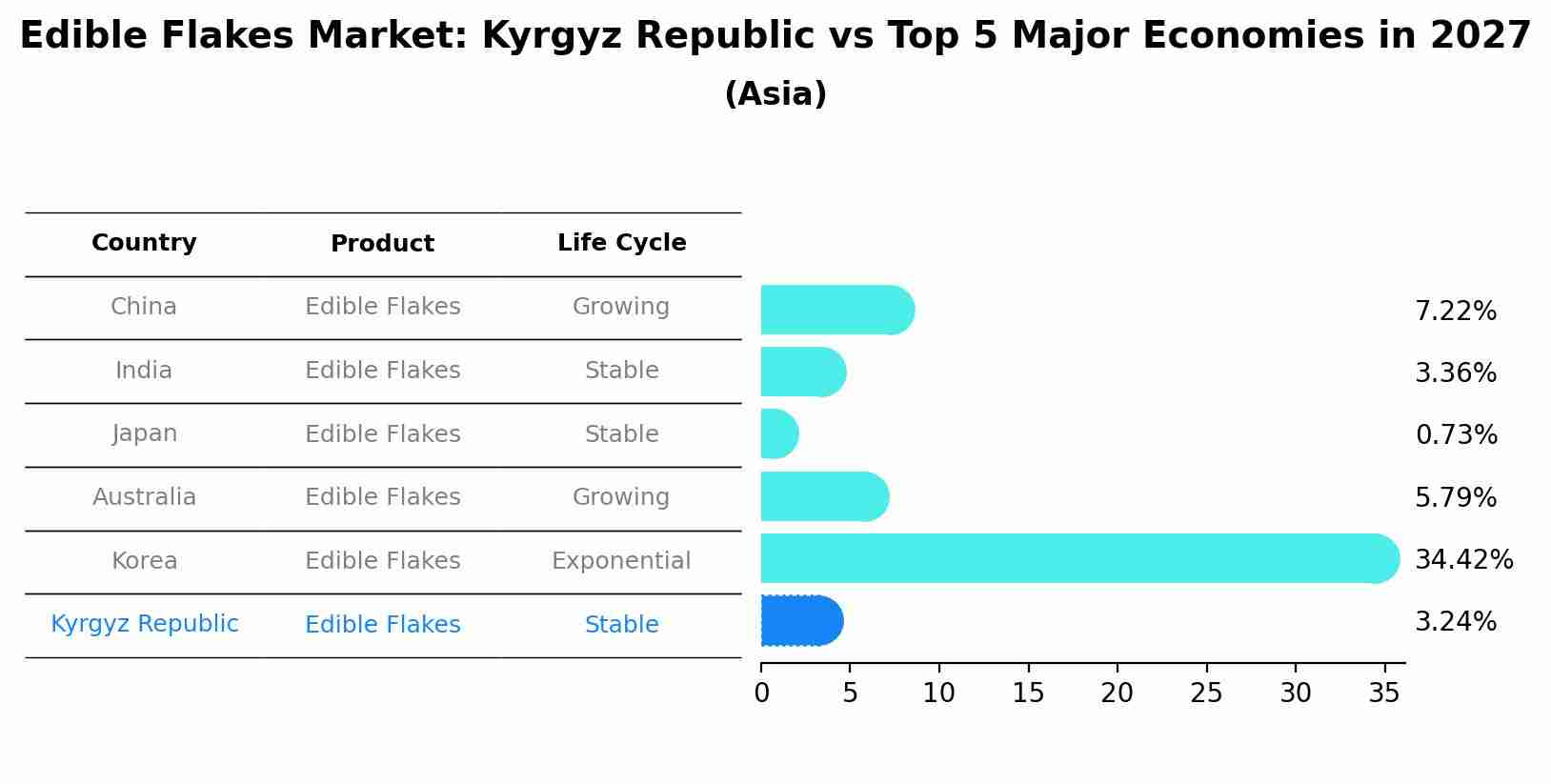 Edible Flakes Market: Kyrgyz Republic vs Top 5 Major Economies in 2027 (Asia)