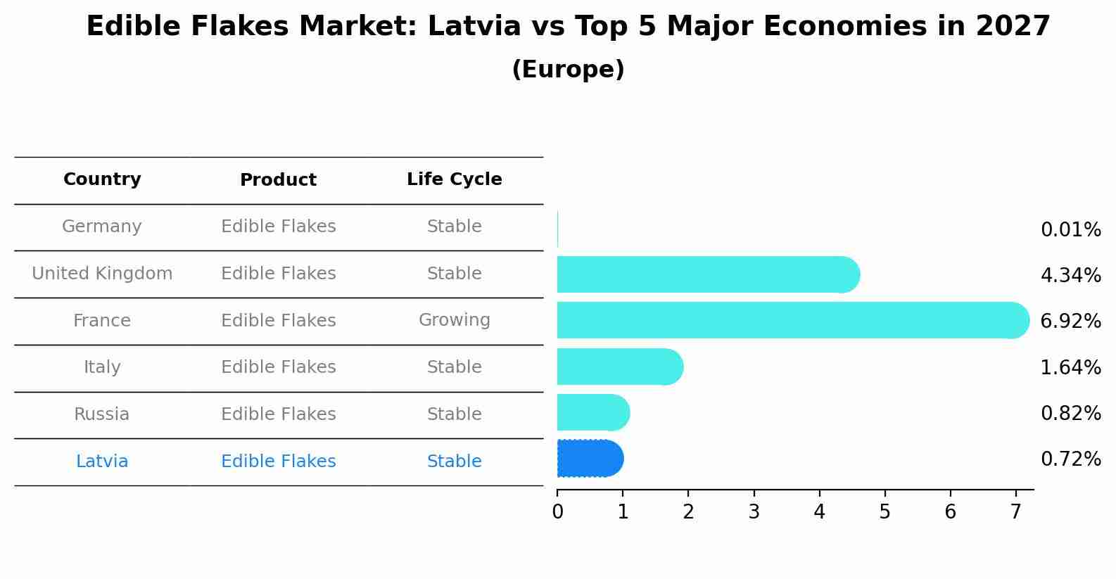 Edible Flakes Market: Latvia vs Top 5 Major Economies in 2027 (Europe)