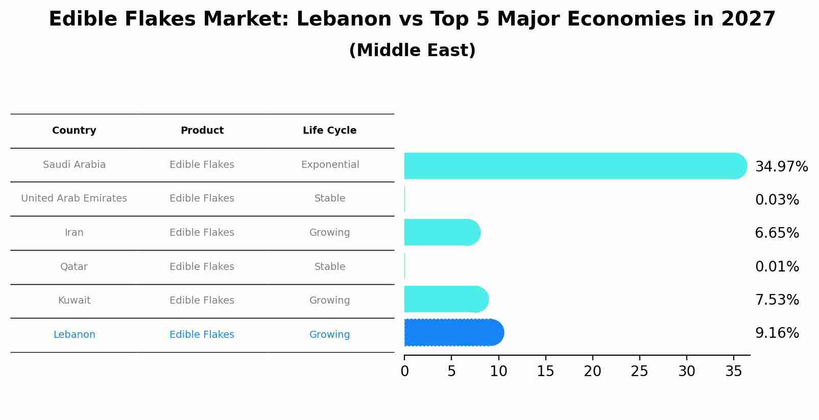 Edible Flakes Market: Lebanon vs Top 5 Major Economies in 2027 (Middle East)