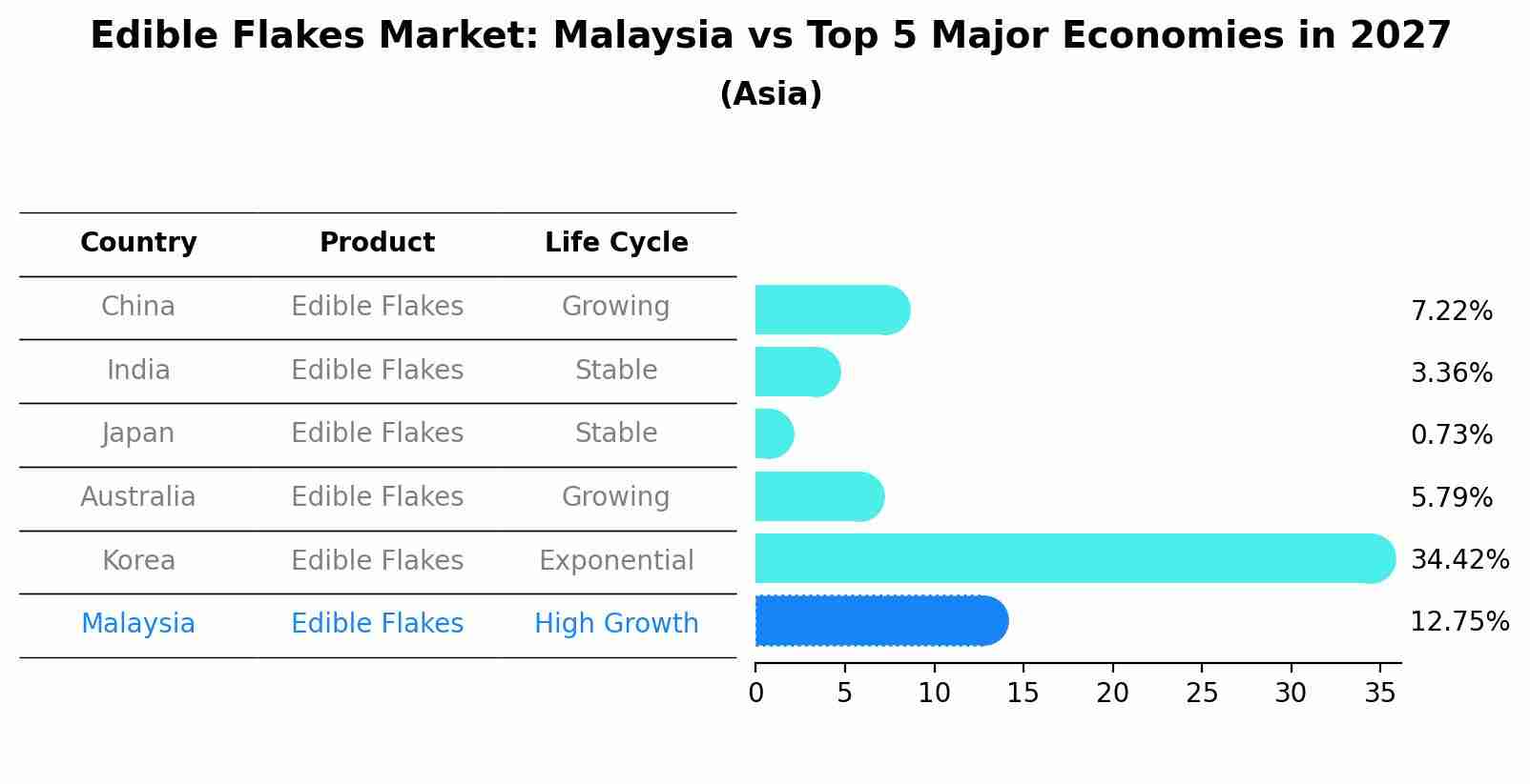 Edible Flakes Market: Malaysia vs Top 5 Major Economies in 2027 (Asia)