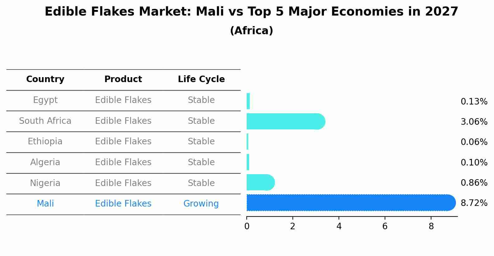 Edible Flakes Market: Mali vs Top 5 Major Economies in 2027 (Africa)
