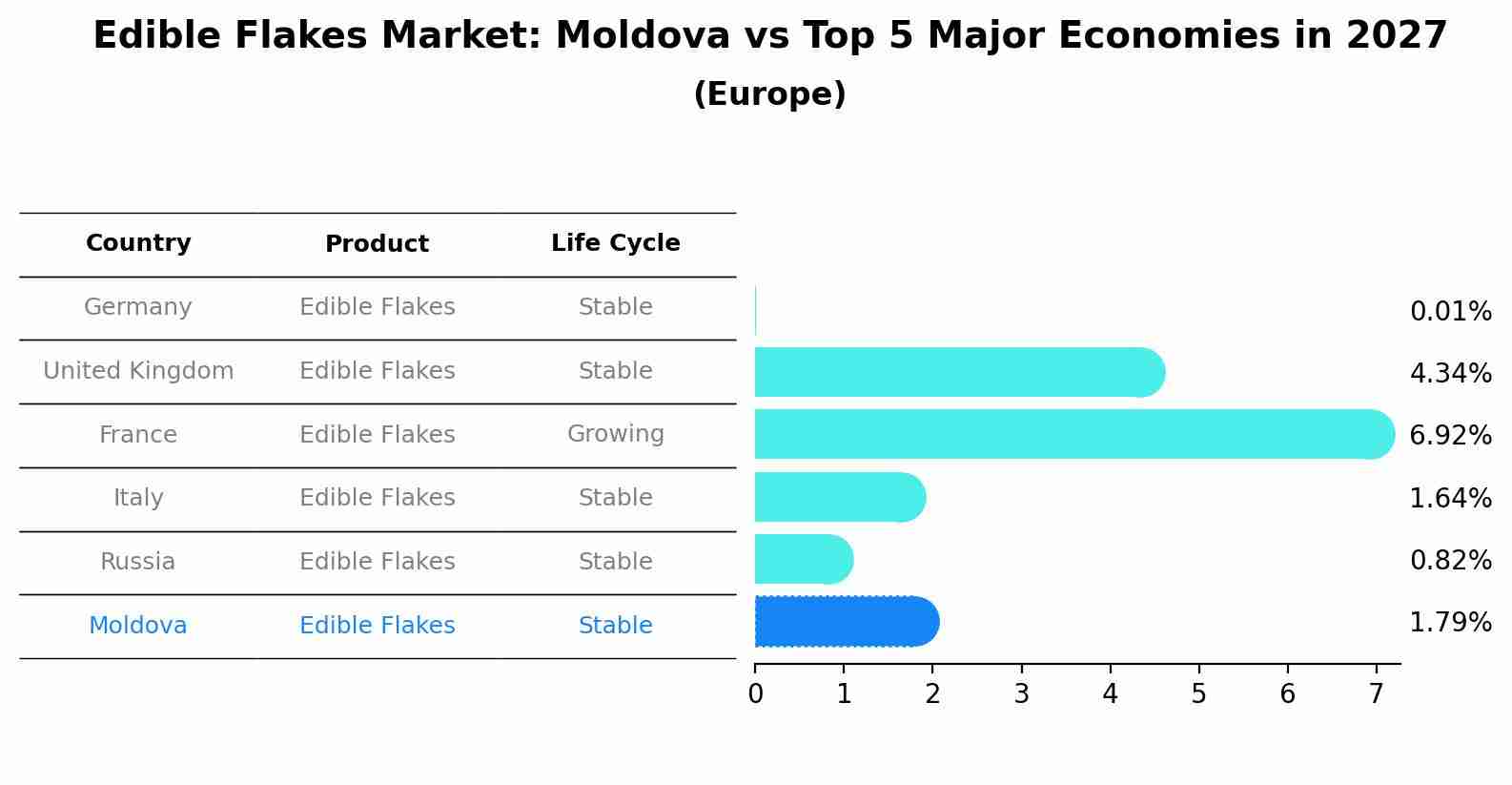 Edible Flakes Market: Moldova vs Top 5 Major Economies in 2027 (Europe)