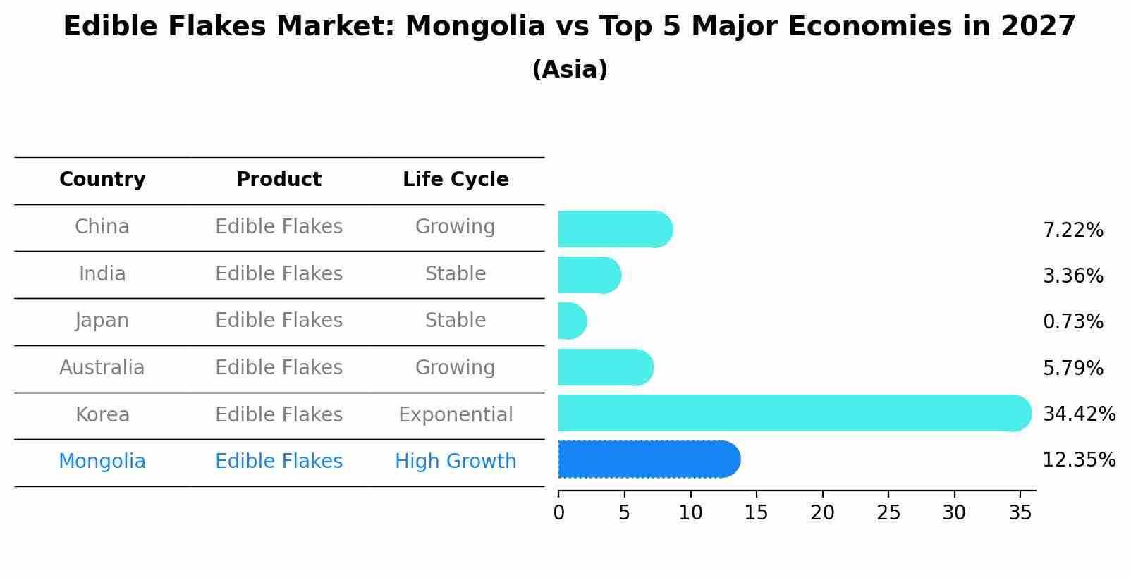 Edible Flakes Market: Mongolia vs Top 5 Major Economies in 2027 (Asia)