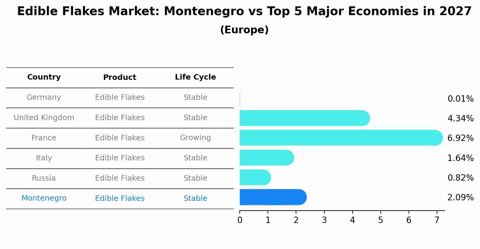 Edible Flakes Market: Montenegro vs Top 5 Major Economies in 2027 (Europe)