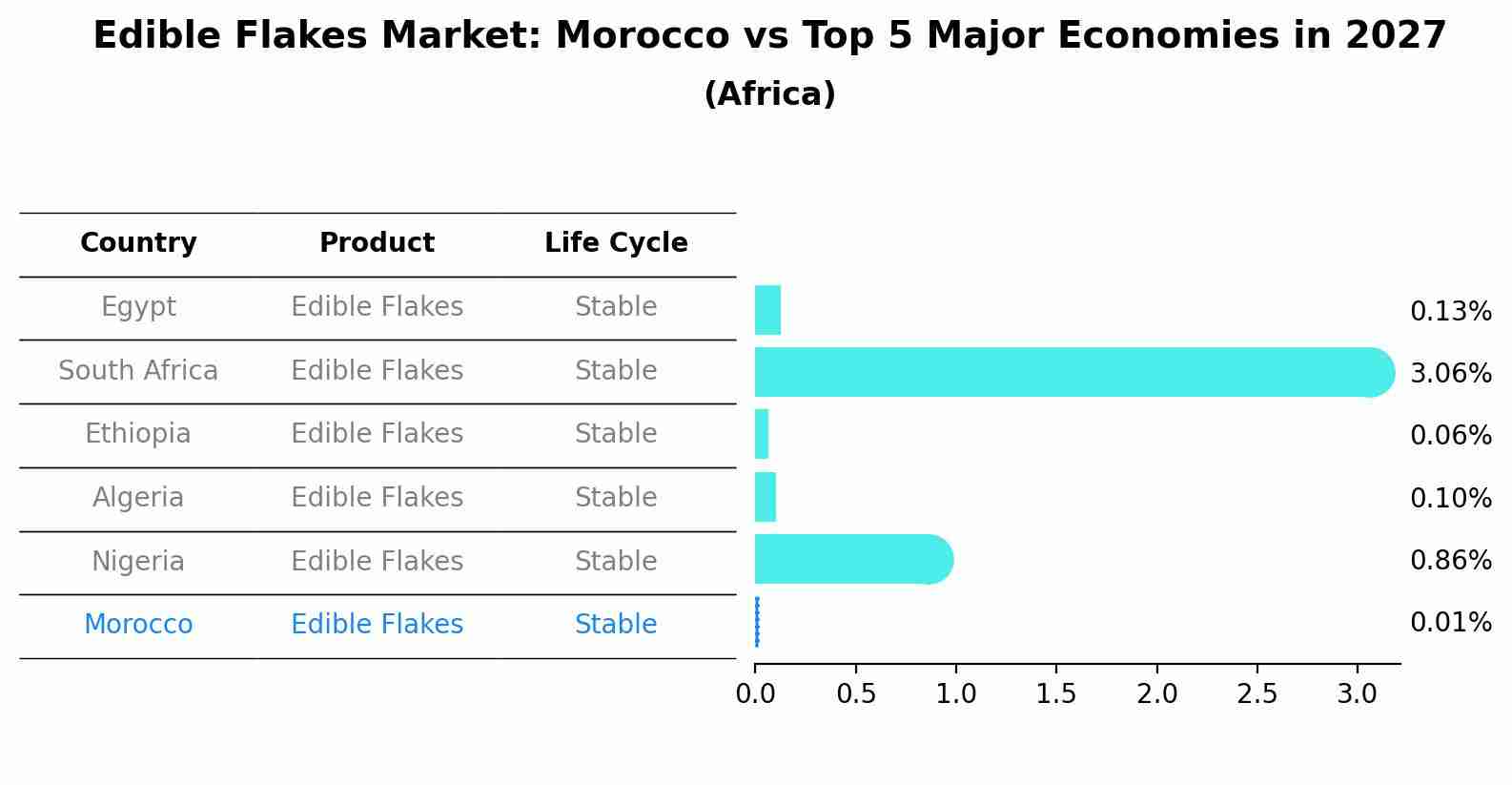 Edible Flakes Market: Morocco vs Top 5 Major Economies in 2027 (Africa)