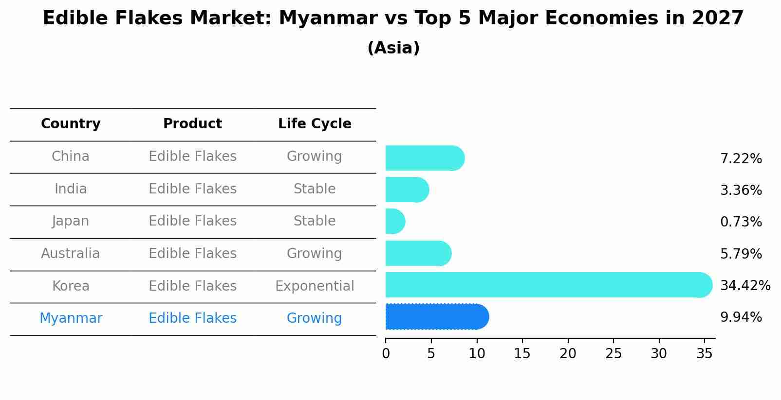 Edible Flakes Market: Myanmar vs Top 5 Major Economies in 2027 (Asia)