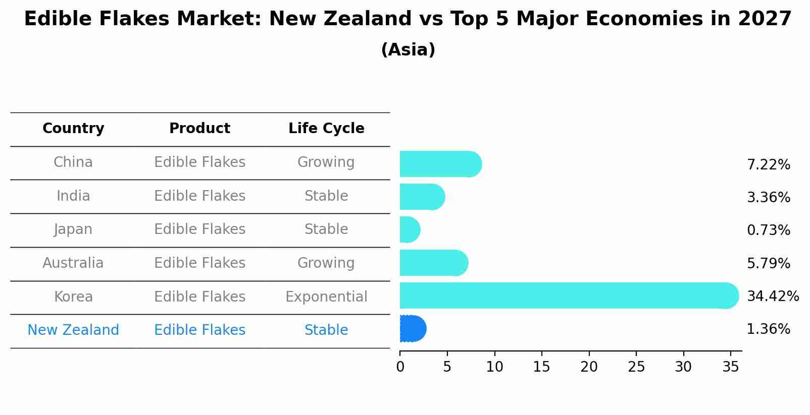 Edible Flakes Market: New Zealand vs Top 5 Major Economies in 2027 (Asia)