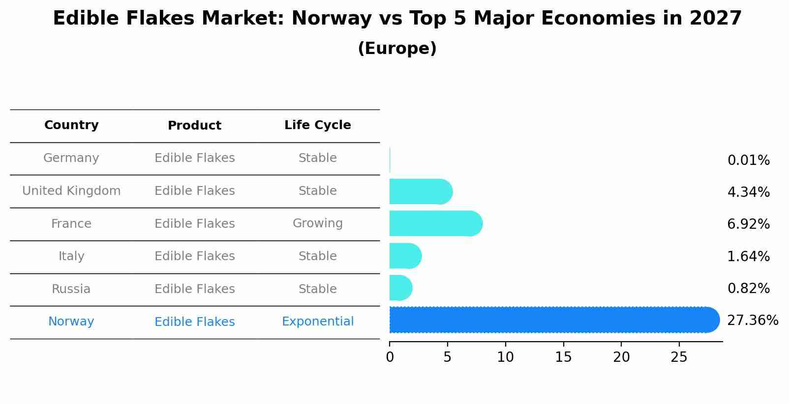 Edible Flakes Market: Norway vs Top 5 Major Economies in 2027 (Europe)