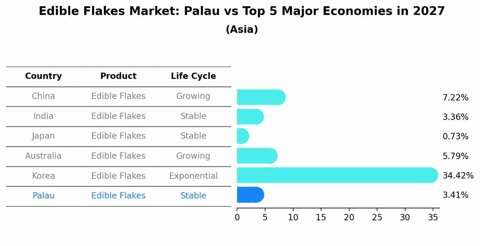Edible Flakes Market: Palau vs Top 5 Major Economies in 2027 (Asia)