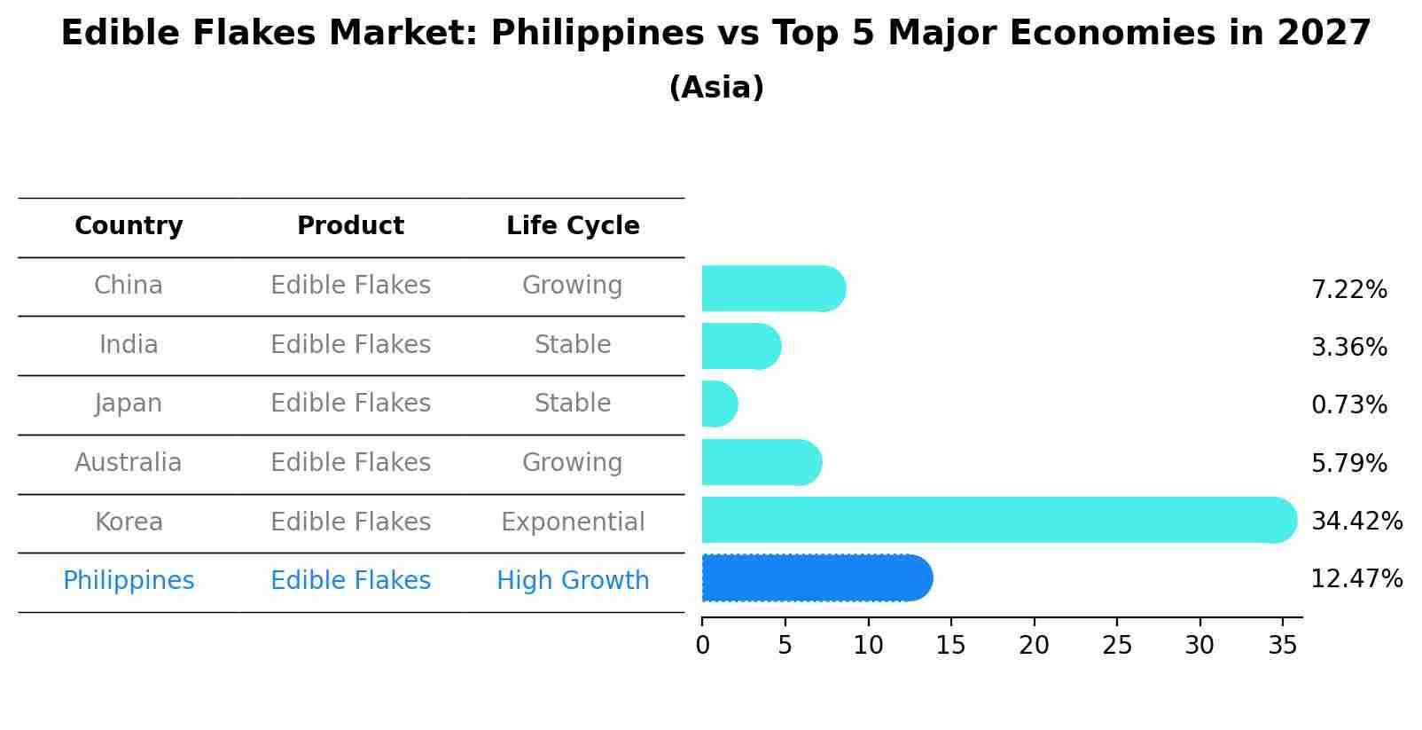 Edible Flakes Market: Philippines vs Top 5 Major Economies in 2027 (Asia)