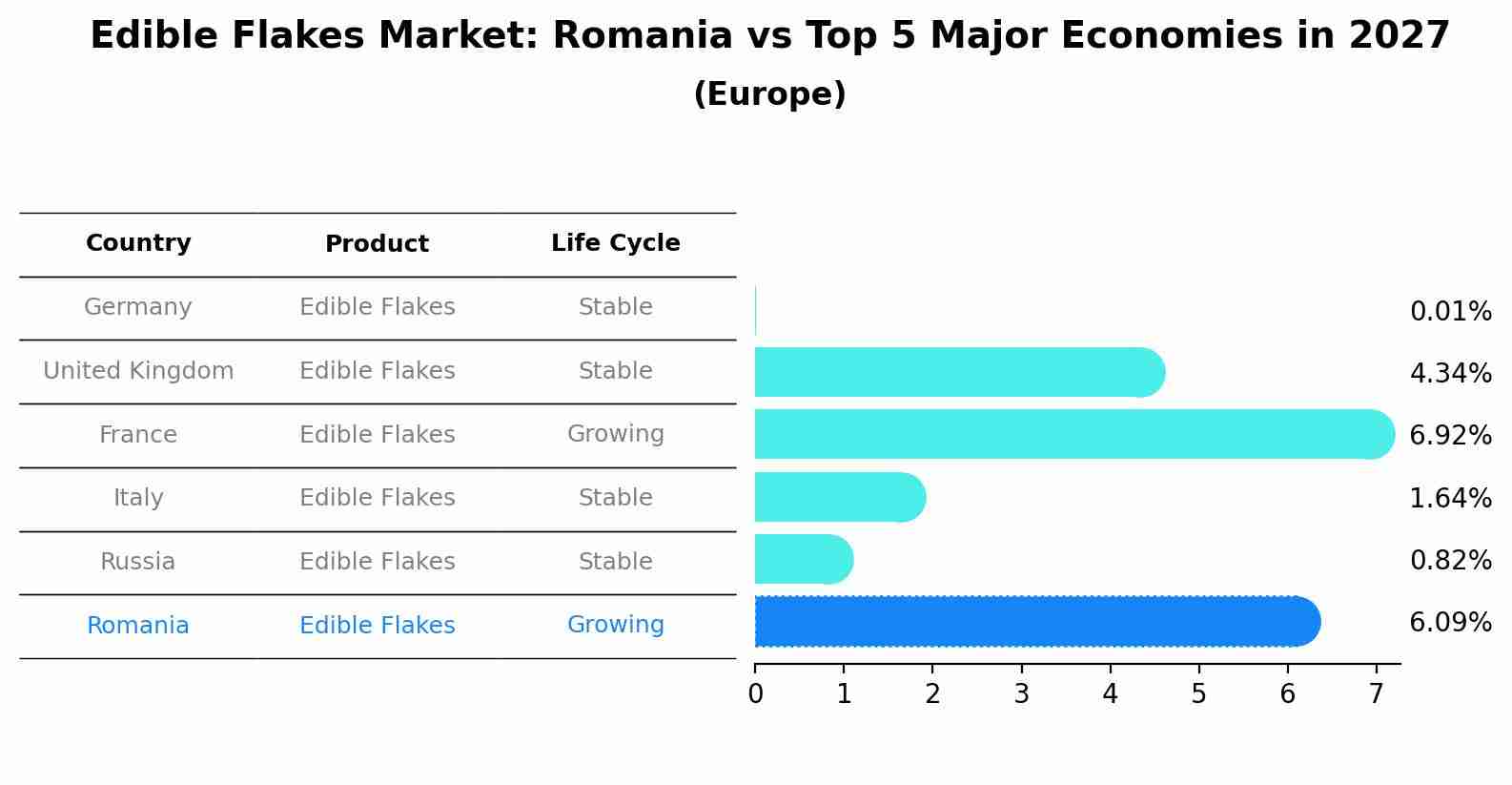 Edible Flakes Market: Romania vs Top 5 Major Economies in 2027 (Europe)