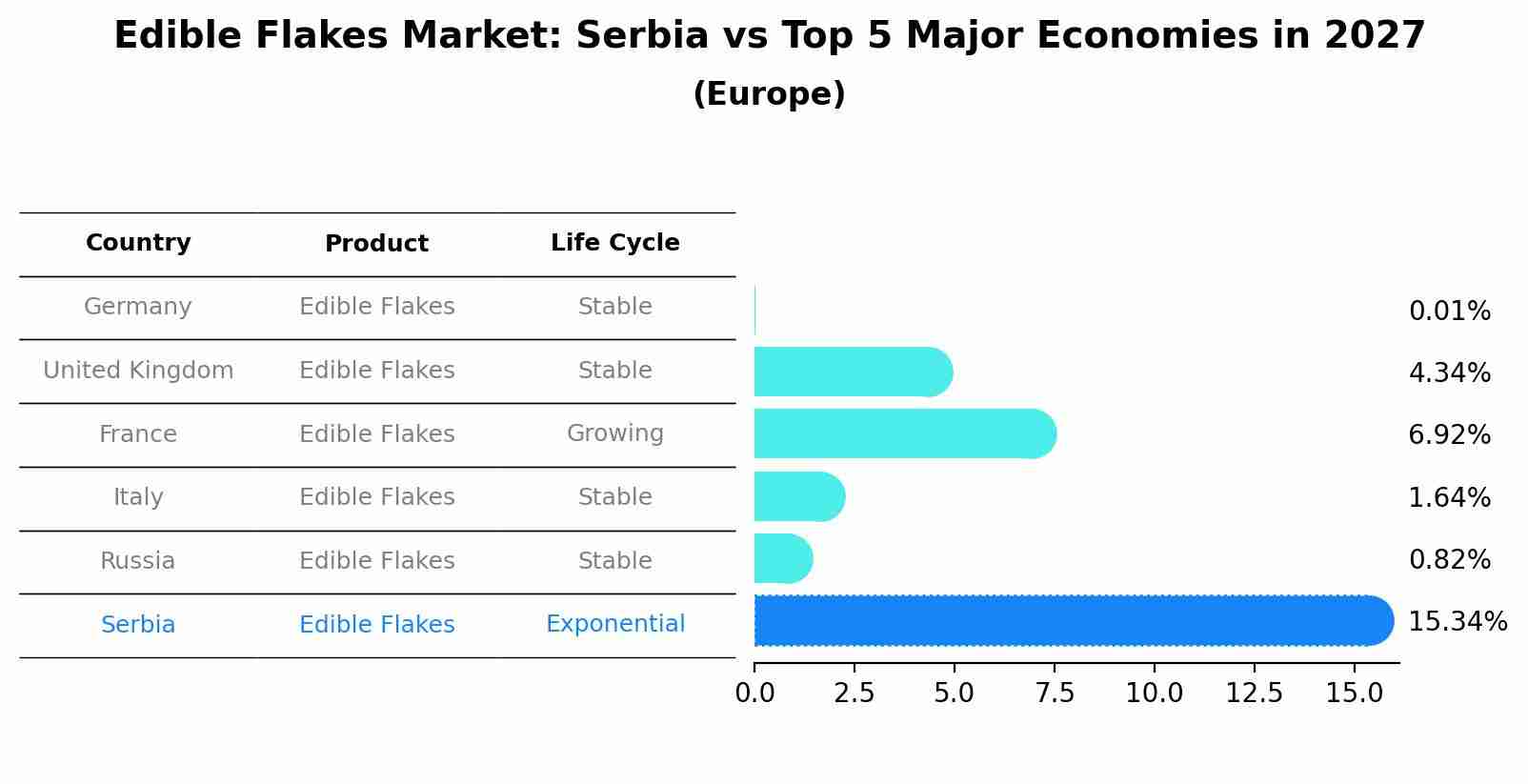 Edible Flakes Market: Serbia vs Top 5 Major Economies in 2027 (Europe)