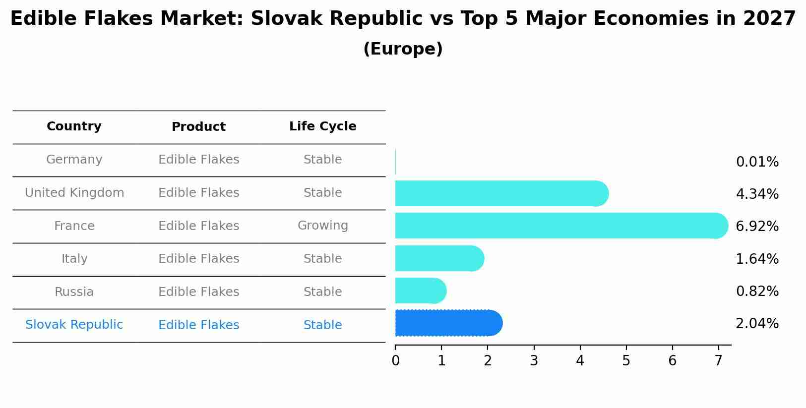 Edible Flakes Market: Slovak Republic vs Top 5 Major Economies in 2027 (Europe)