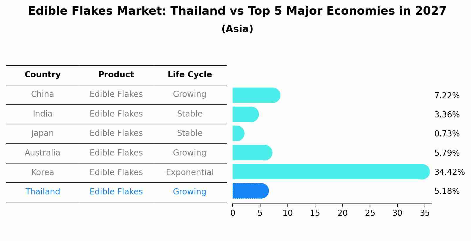 Edible Flakes Market: Thailand vs Top 5 Major Economies in 2027 (Asia)