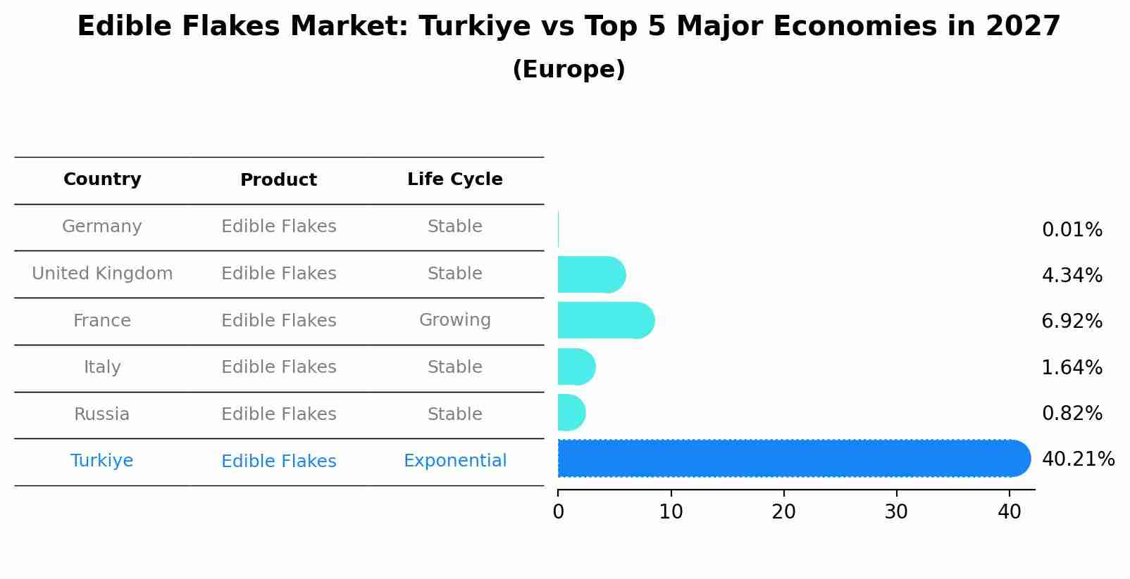 Edible Flakes Market: Turkiye vs Top 5 Major Economies in 2027 (Europe)