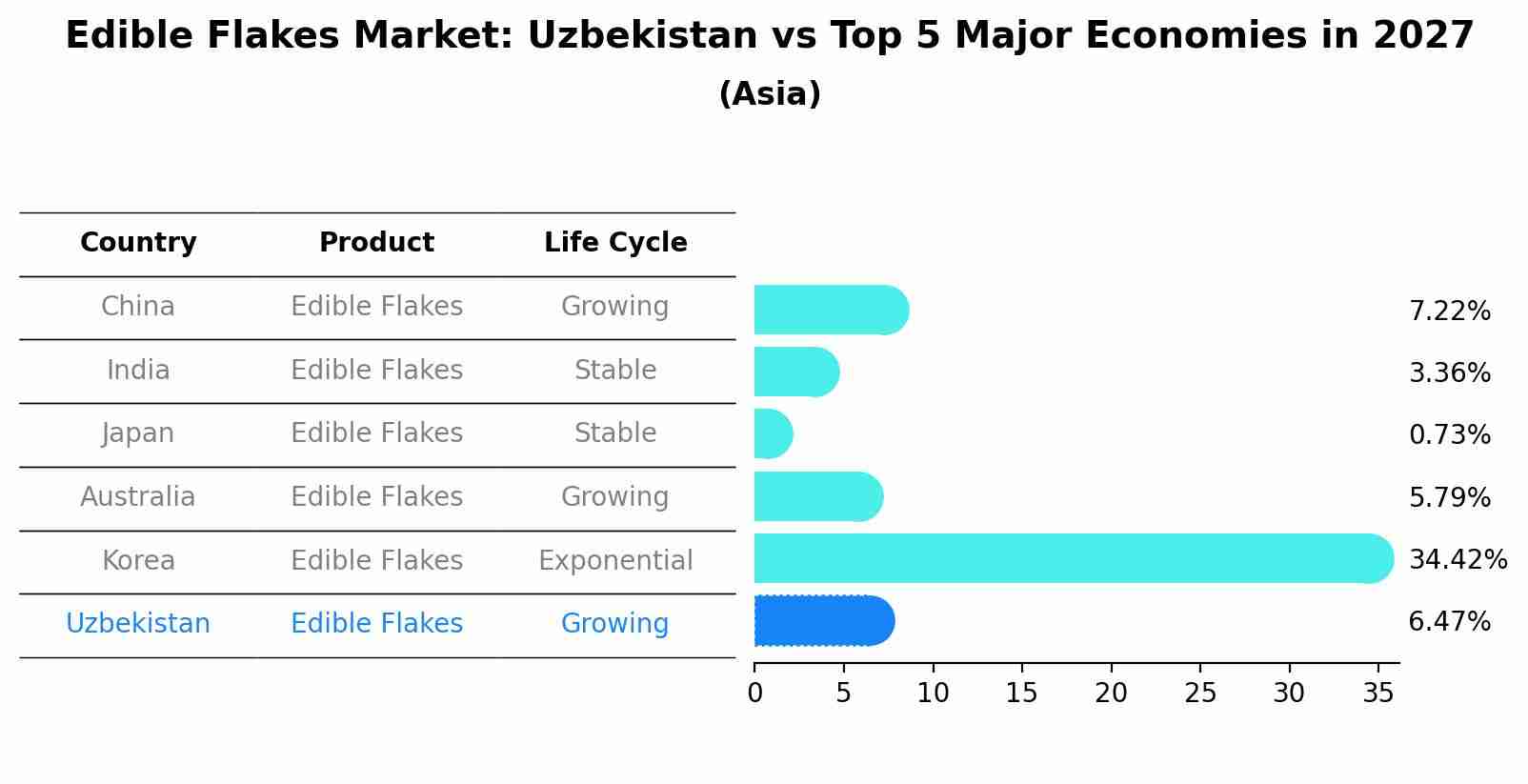 Edible Flakes Market: Uzbekistan vs Top 5 Major Economies in 2027 (Asia)