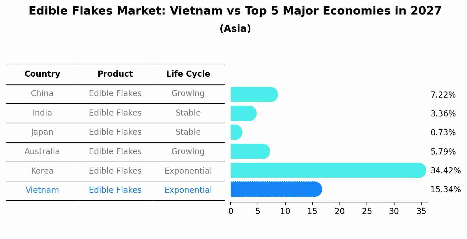 Edible Flakes Market: Vietnam vs Top 5 Major Economies in 2027 (Asia)