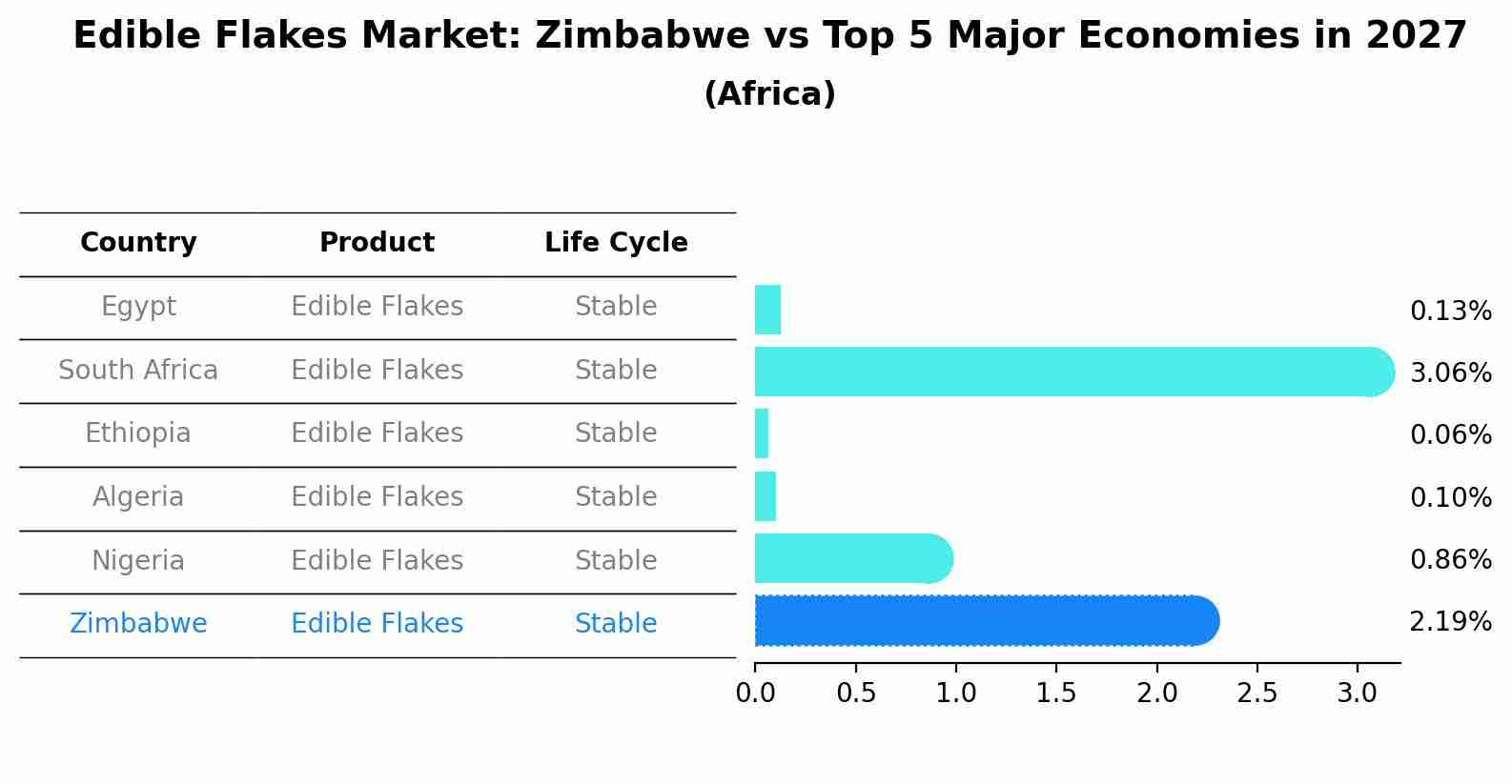 Edible Flakes Market: Zimbabwe vs Top 5 Major Economies in 2027 (Africa)