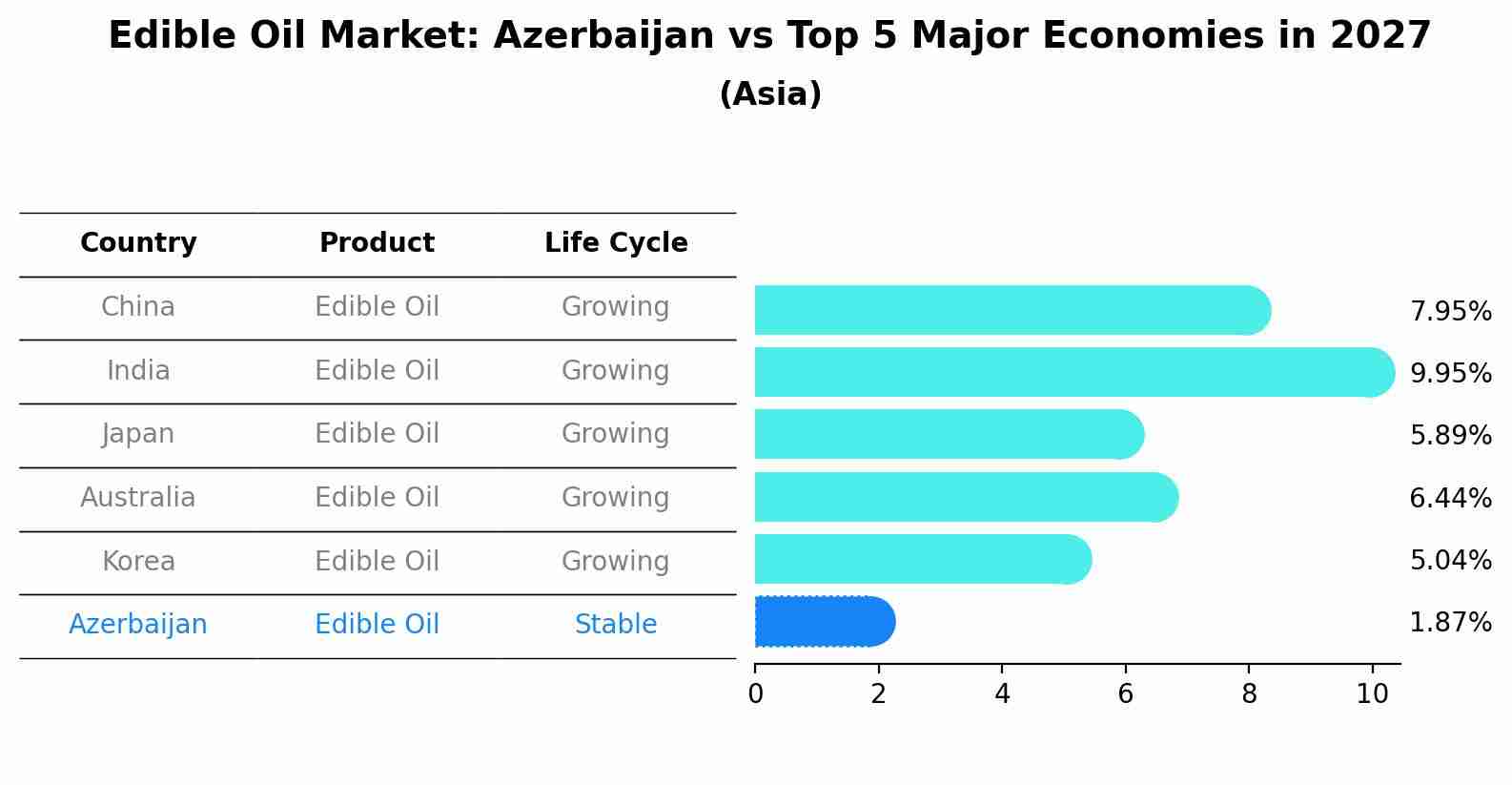 Edible Oil Market: Azerbaijan vs Top 5 Major Economies in 2027 (Asia)