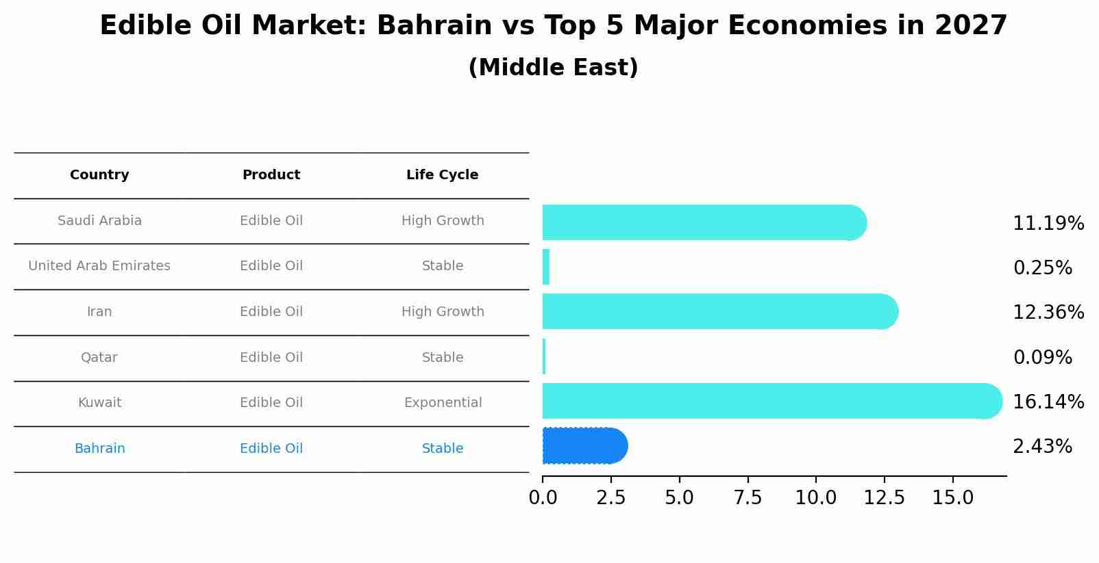 Edible Oil Market: Bahrain vs Top 5 Major Economies in 2027 (Middle East)