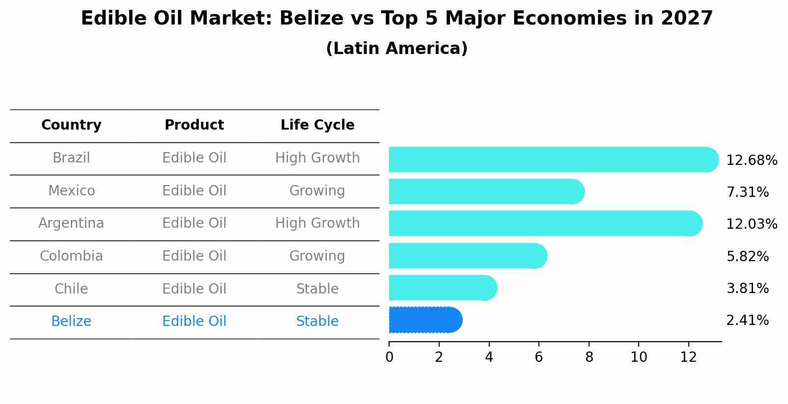 Edible Oil Market: Belize vs Top 5 Major Economies in 2027 (Latin America)
