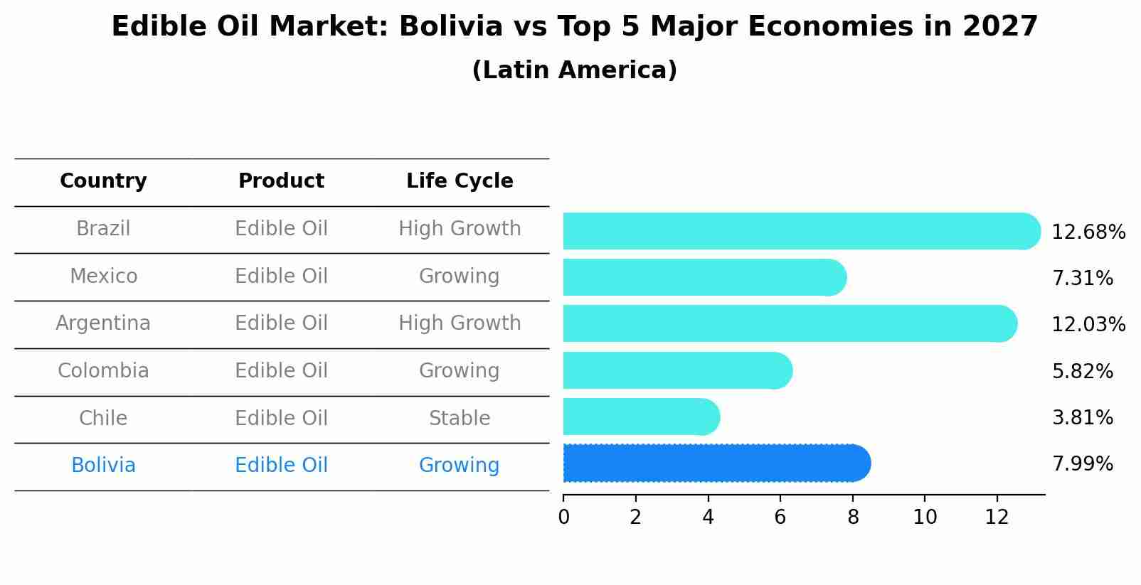 Edible Oil Market: Bolivia vs Top 5 Major Economies in 2027 (Latin America)
