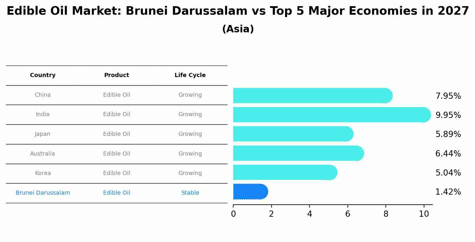 Edible Oil Market: Brunei Darussalam vs Top 5 Major Economies in 2027 (Asia)