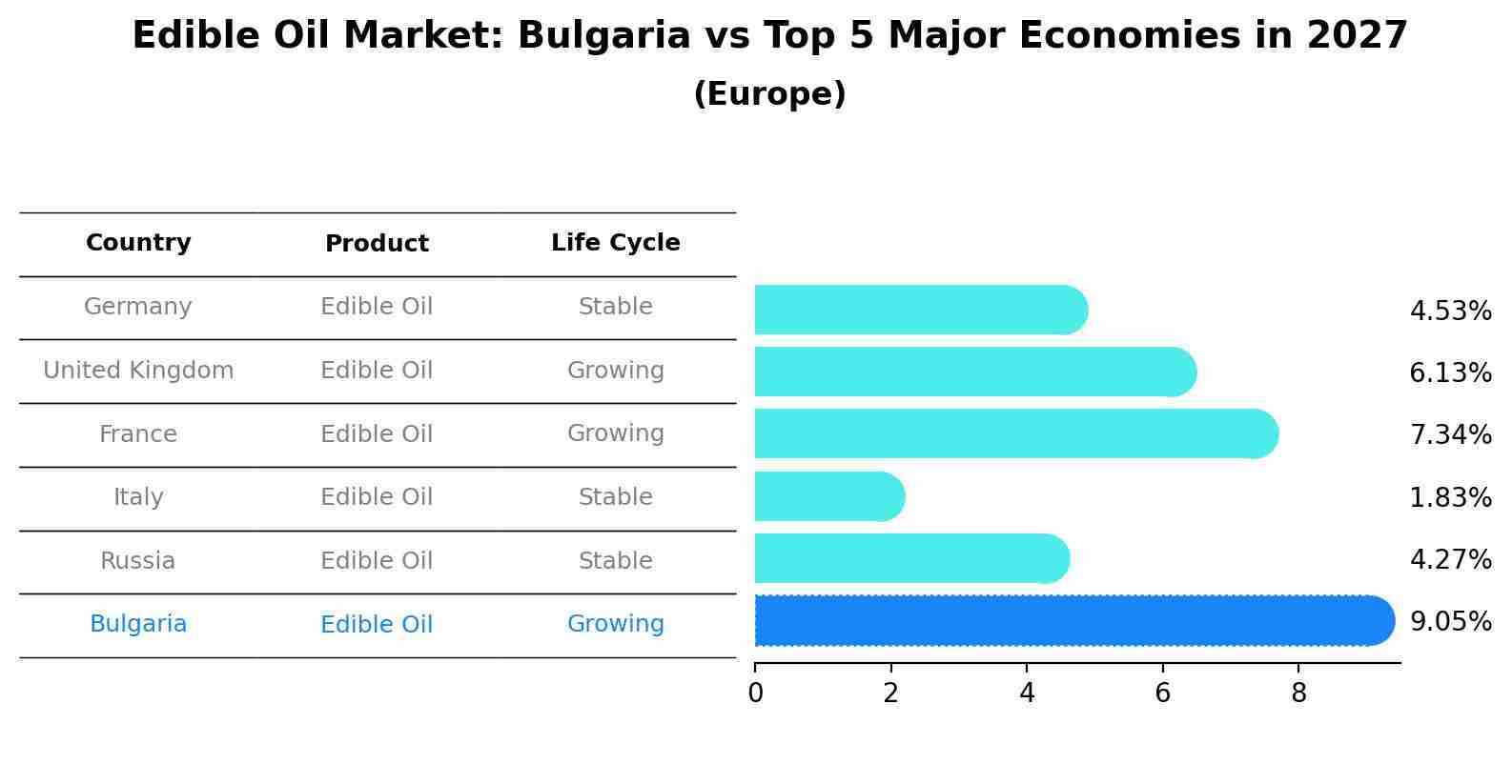 Edible Oil Market: Bulgaria vs Top 5 Major Economies in 2027 (Europe)