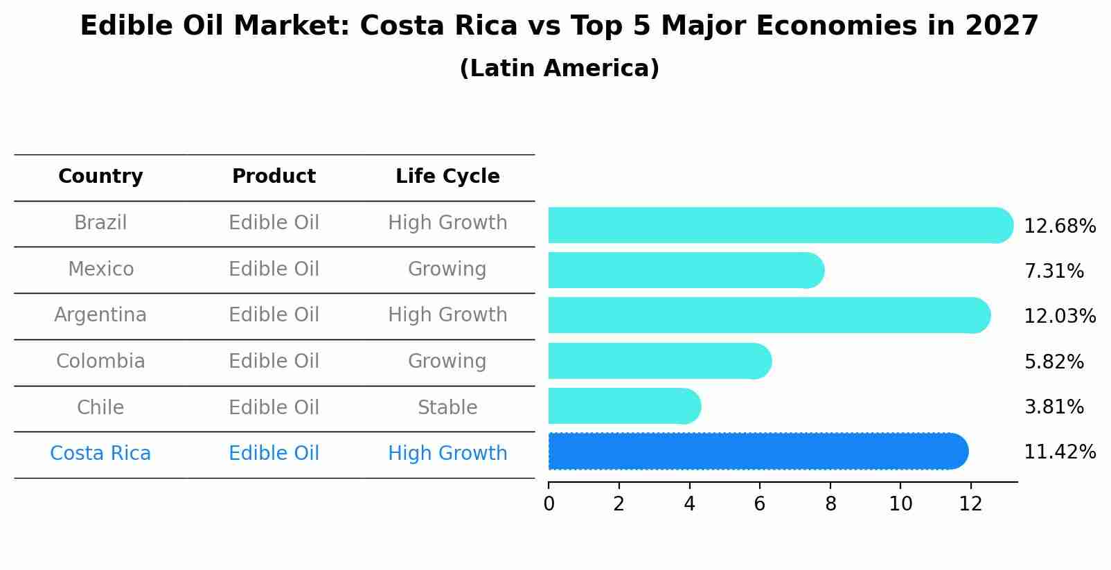 Edible Oil Market: Costa Rica vs Top 5 Major Economies in 2027 (Latin America)