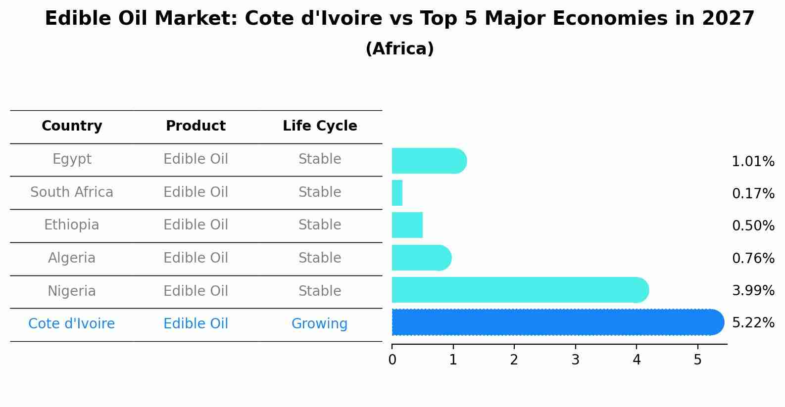 Edible Oil Market: Cote d'Ivoire vs Top 5 Major Economies in 2027 (Africa)