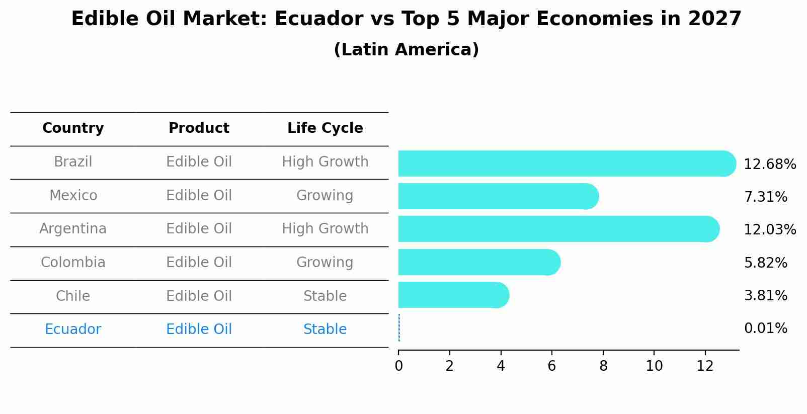 Edible Oil Market: Ecuador vs Top 5 Major Economies in 2027 (Latin America)