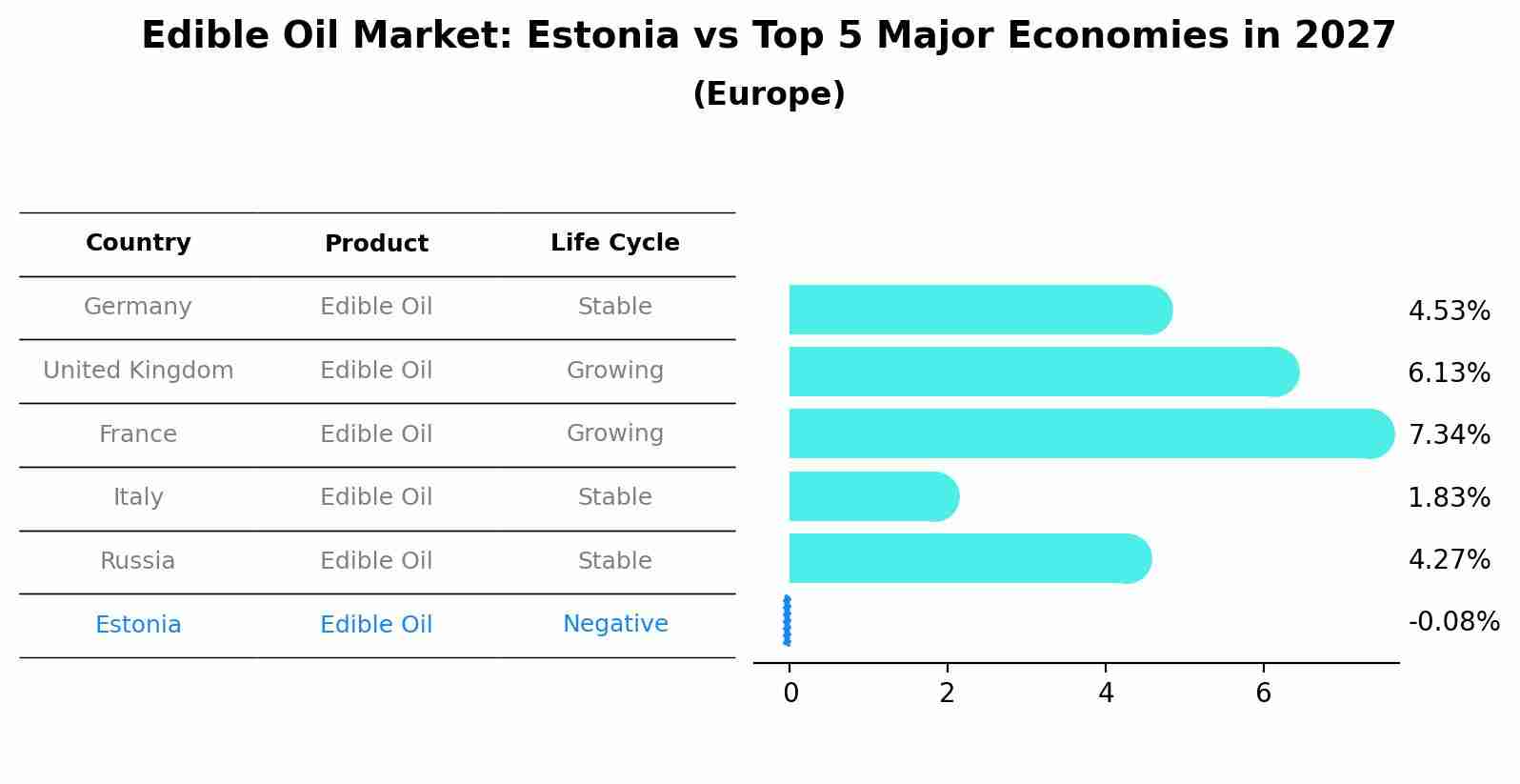 Edible Oil Market: Estonia vs Top 5 Major Economies in 2027 (Europe)
