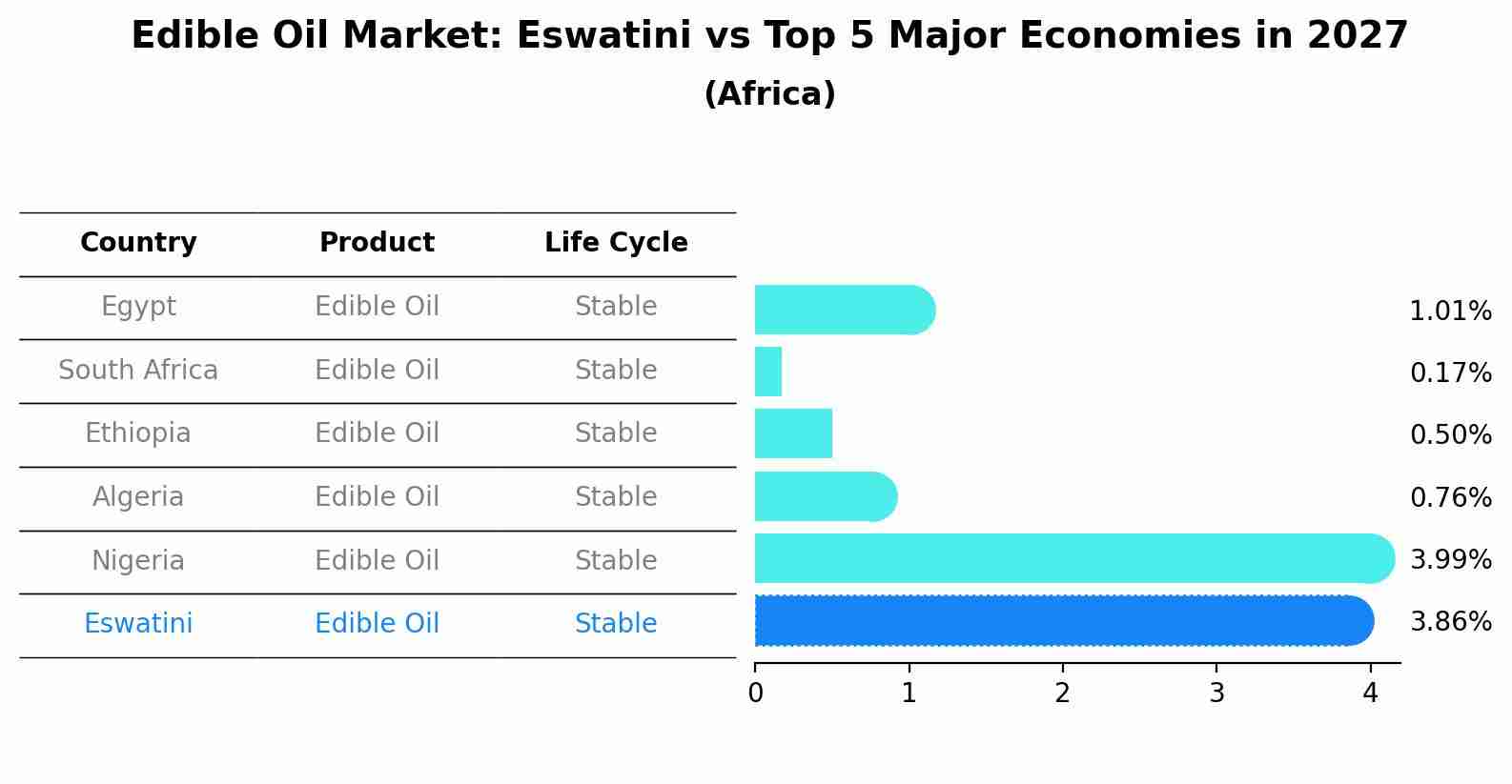 Edible Oil Market: Eswatini vs Top 5 Major Economies in 2027 (Africa)