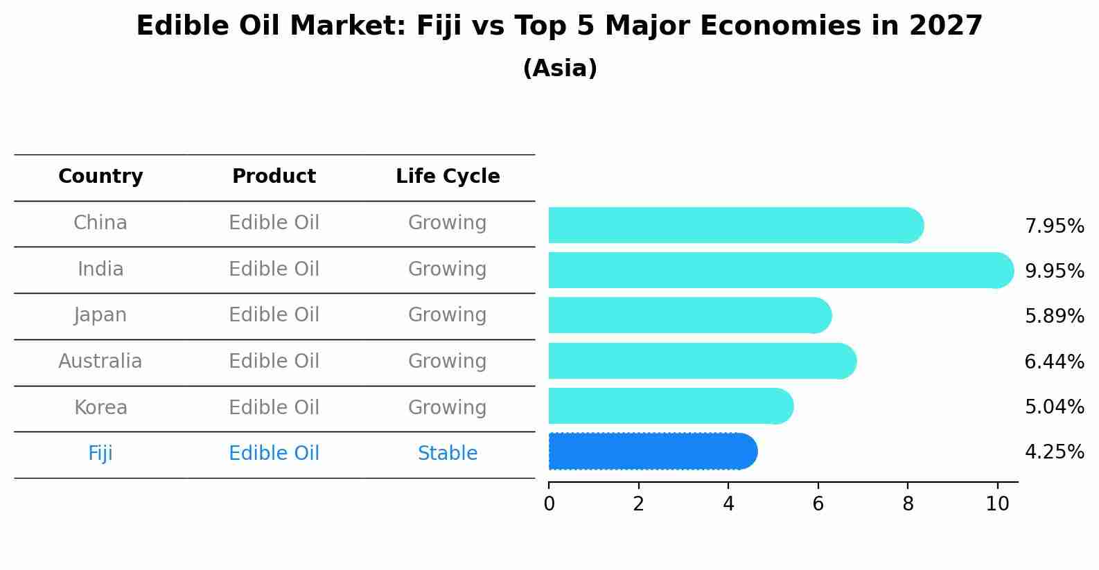 Edible Oil Market: Fiji vs Top 5 Major Economies in 2027 (Asia)