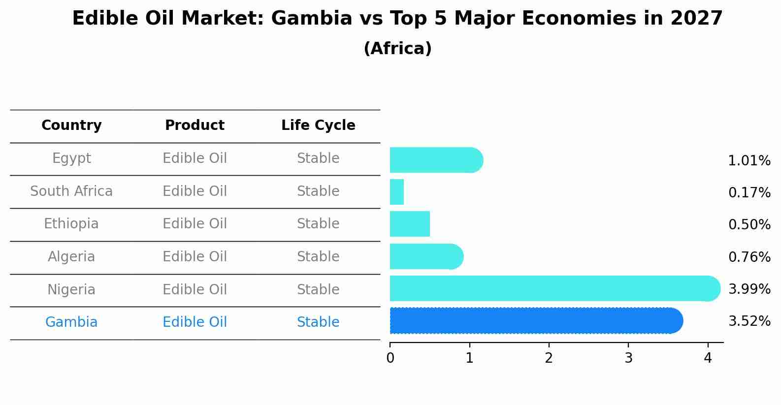 Edible Oil Market: Gambia vs Top 5 Major Economies in 2027 (Africa)