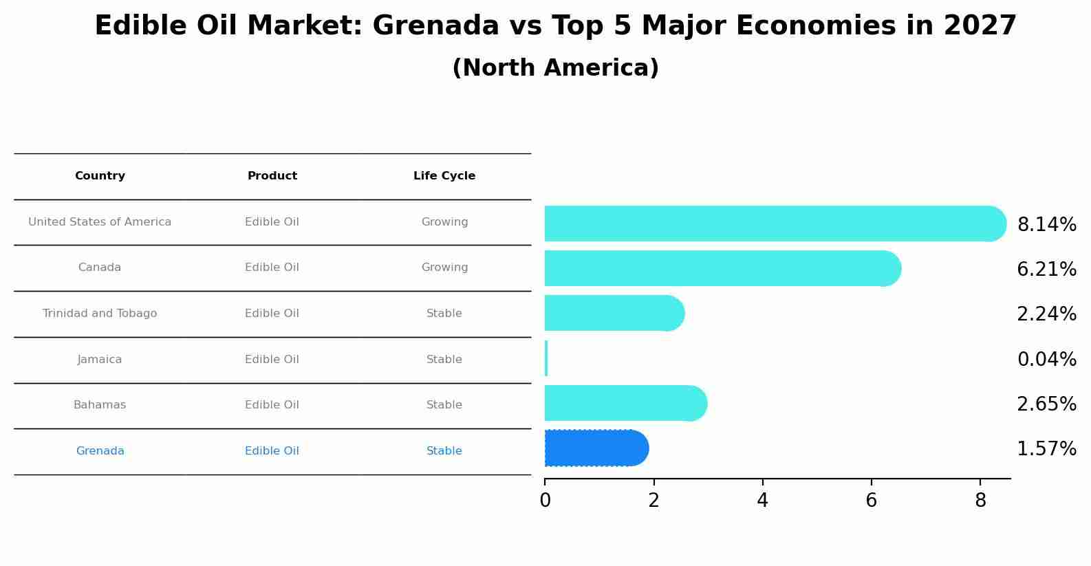 Edible Oil Market: Grenada vs Top 5 Major Economies in 2027 (North America)