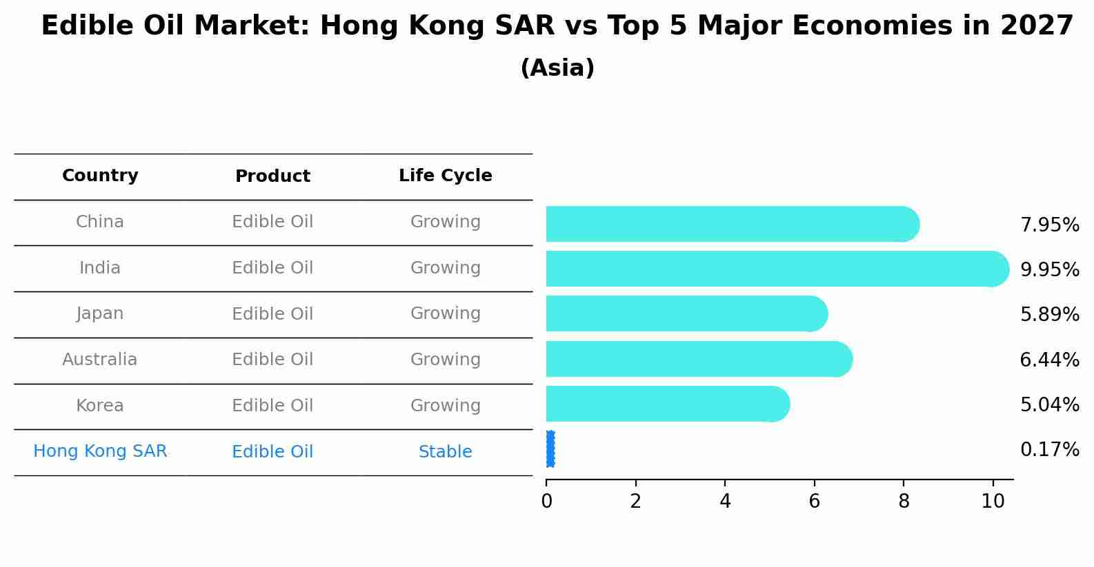 Edible Oil Market: Hong Kong SAR vs Top 5 Major Economies in 2027 (Asia)