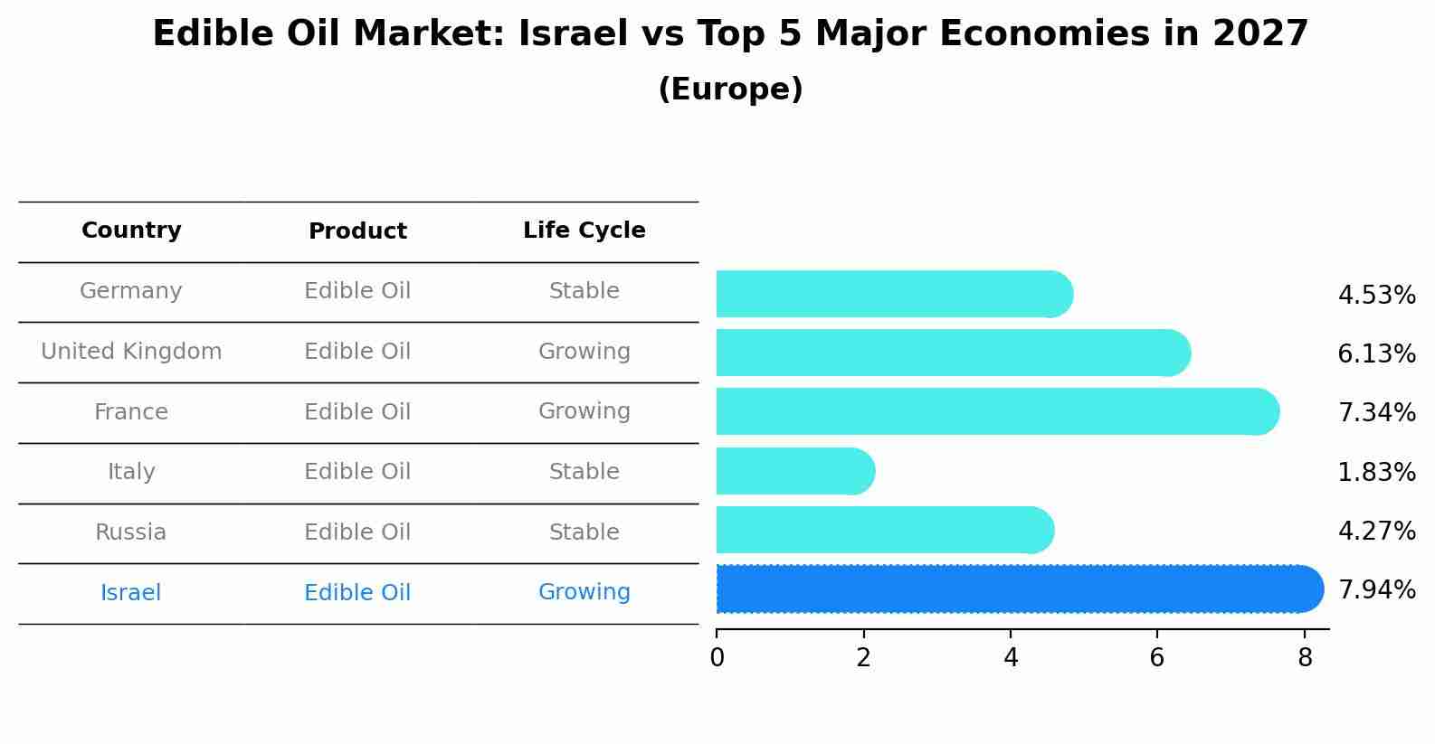 Edible Oil Market: Israel vs Top 5 Major Economies in 2027 (Europe)