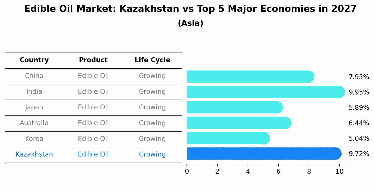 Edible Oil Market: Kazakhstan vs Top 5 Major Economies in 2027 (Asia)