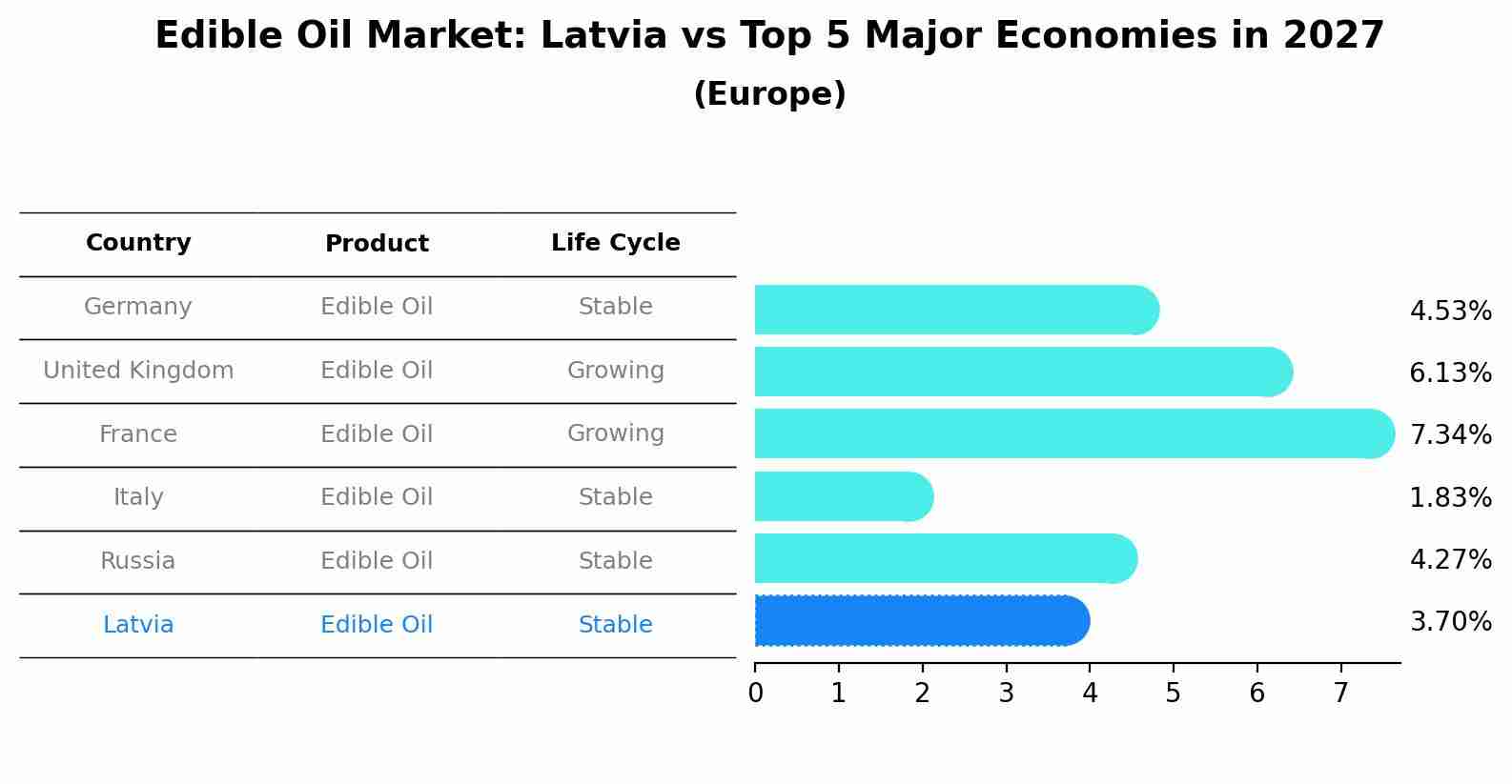 Edible Oil Market: Latvia vs Top 5 Major Economies in 2027 (Europe)