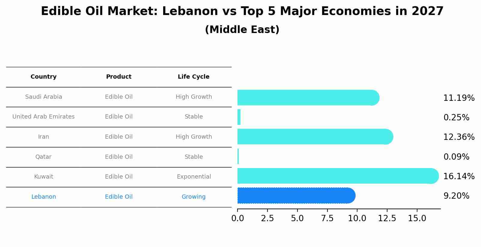 Edible Oil Market: Lebanon vs Top 5 Major Economies in 2027 (Middle East)