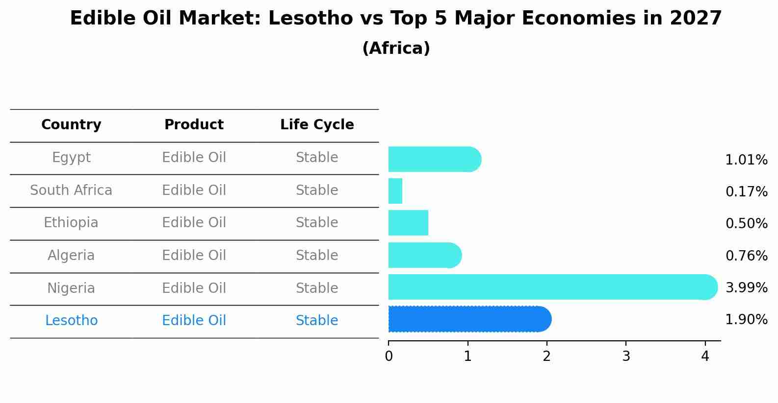 Edible Oil Market: Lesotho vs Top 5 Major Economies in 2027 (Africa)