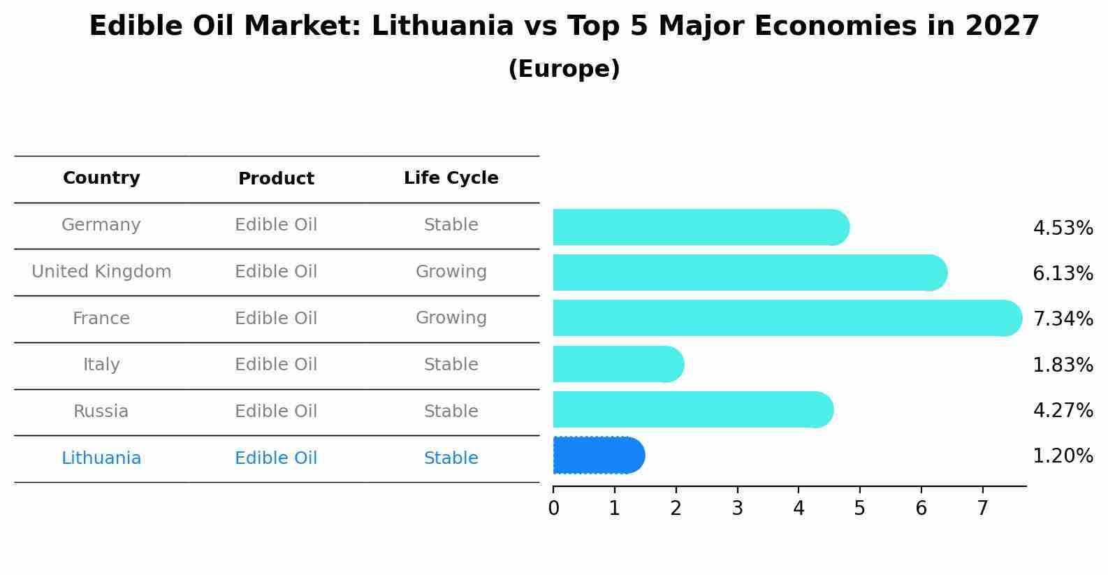 Edible Oil Market: Lithuania vs Top 5 Major Economies in 2027 (Europe)