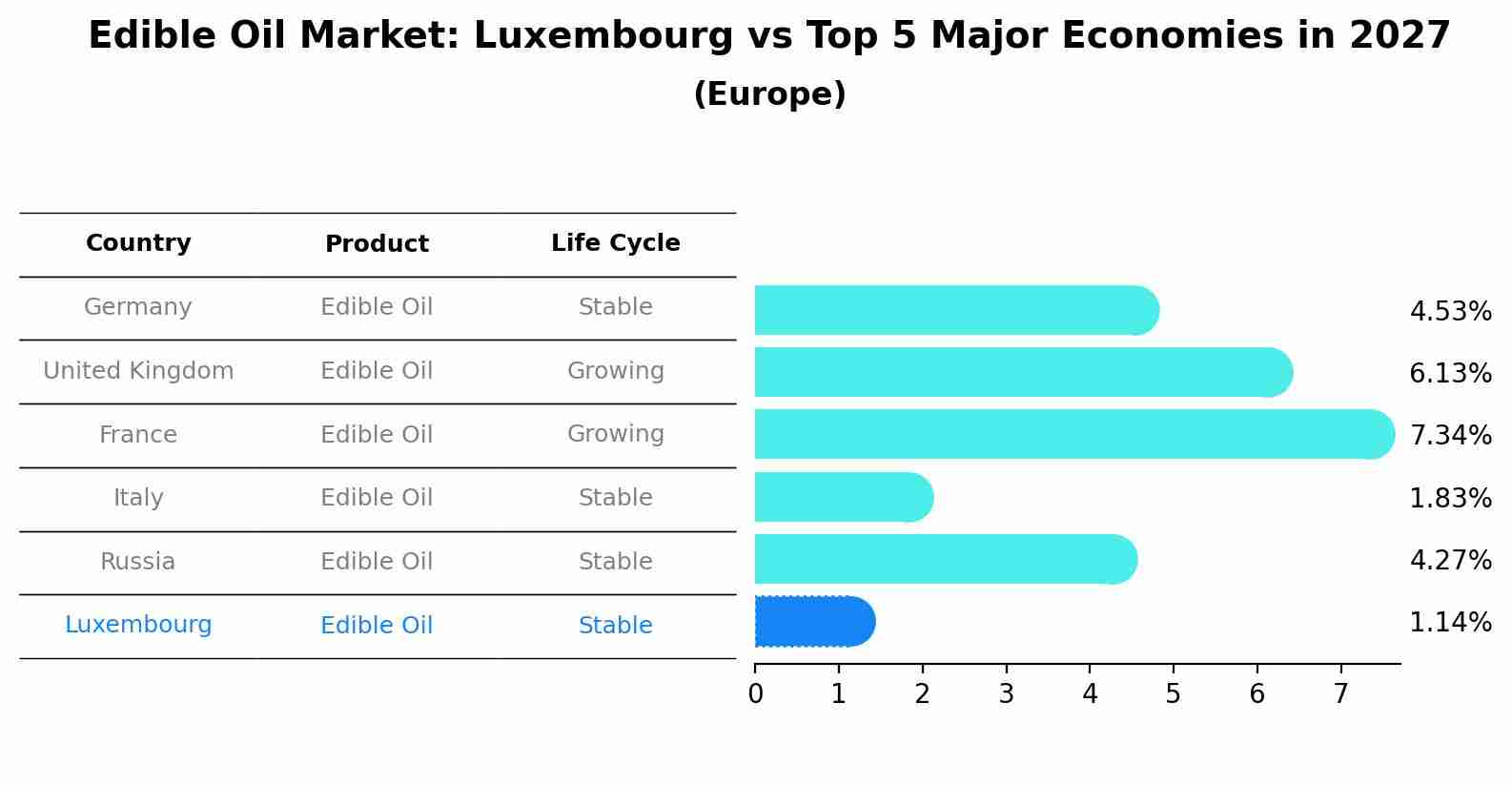 Edible Oil Market: Luxembourg vs Top 5 Major Economies in 2027 (Europe)