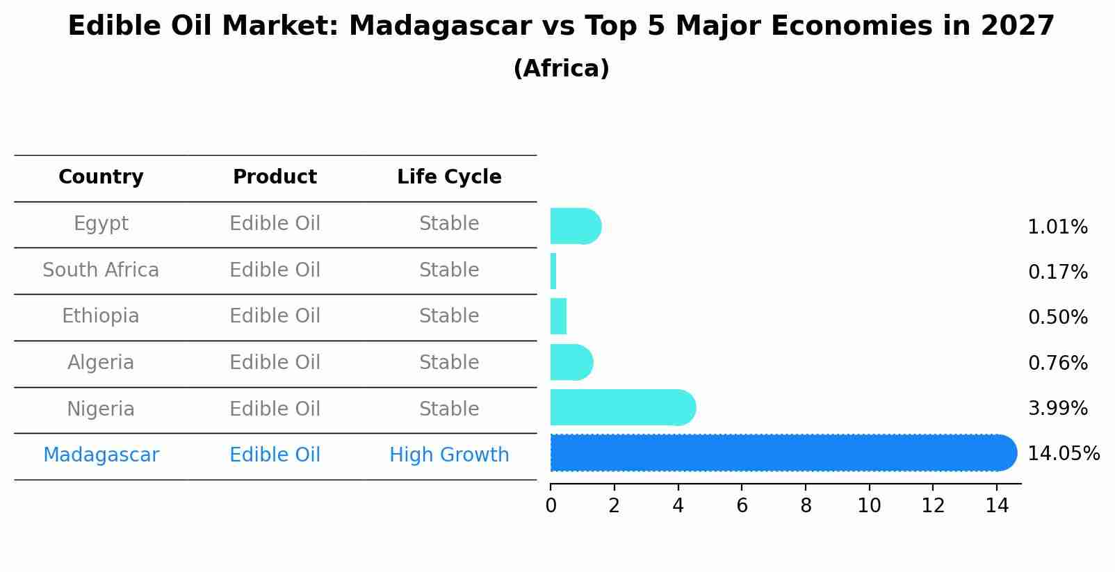 Edible Oil Market: Madagascar vs Top 5 Major Economies in 2027 (Africa)